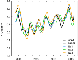 Figur som viser observerte og modellerte globale gjennomsnittlige vekstrater for N2O.